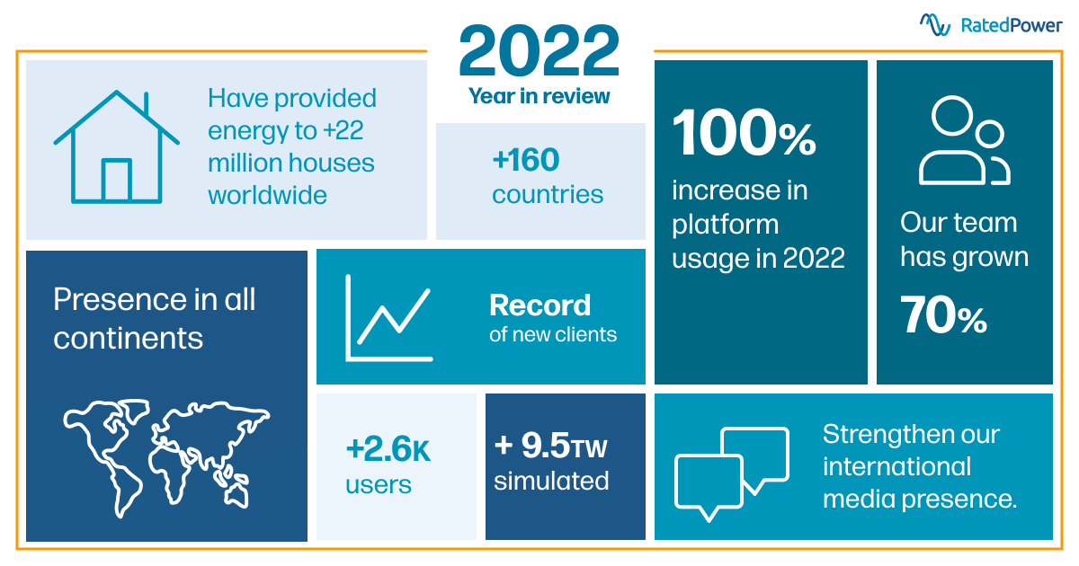 Milestones 2022