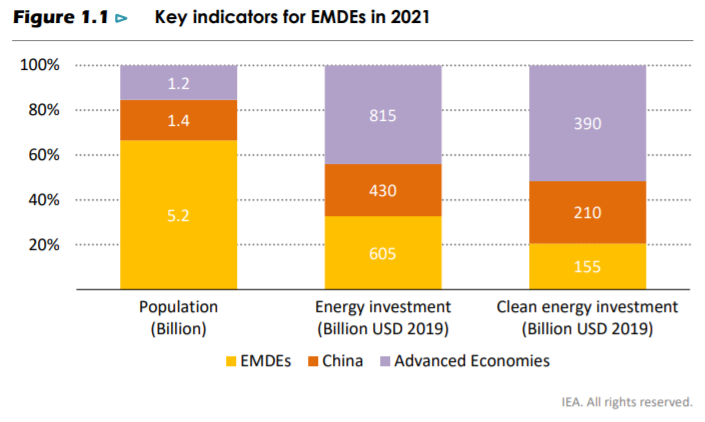 Why investing in developing countries is more beneficial to the environment