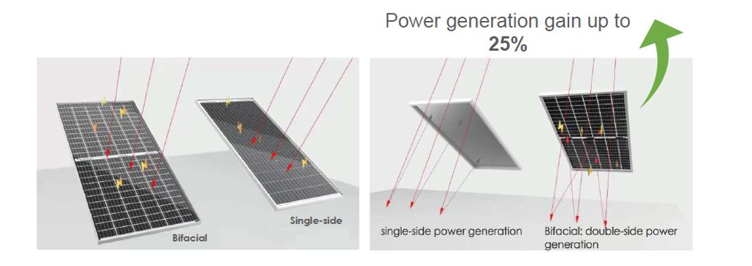 Bifacial power generation gain