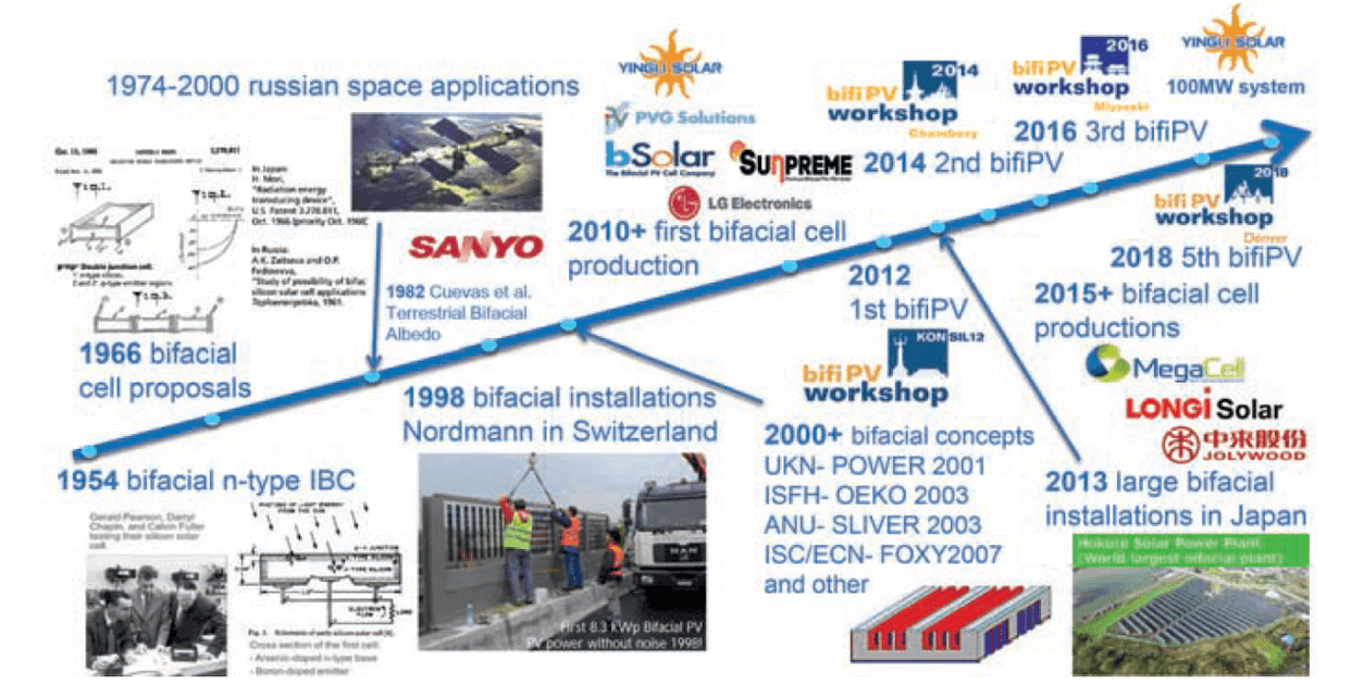 Bifacial history in few pictures