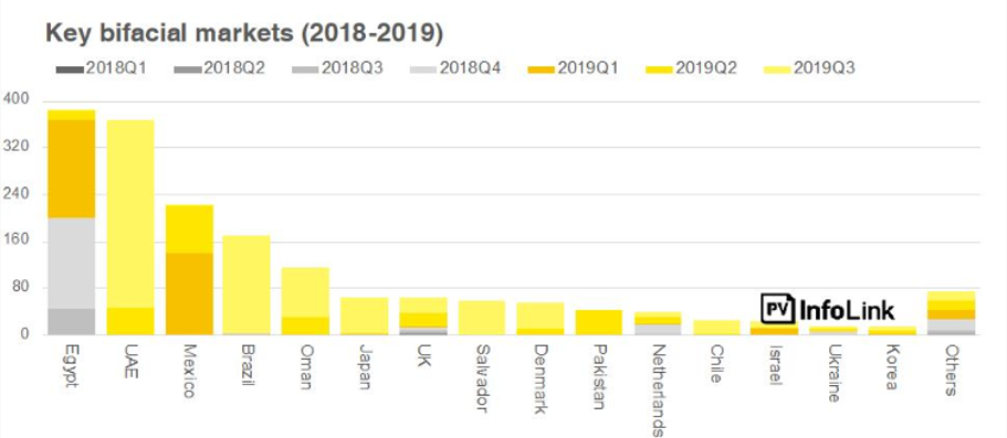 Key bifacial markets (2018-2019)..