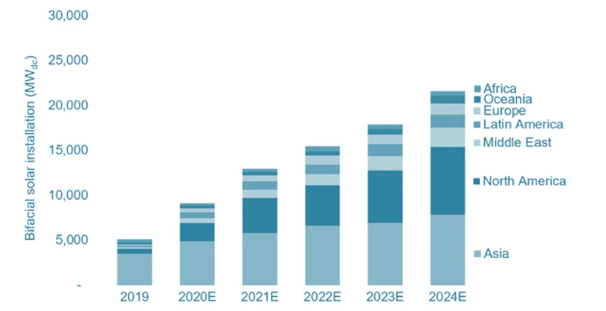 Forecast of global annual Installed Bifacial Solar