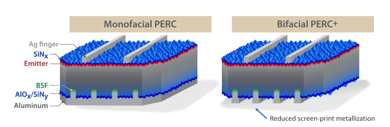 Difference between monofacial cells and bifacial cells