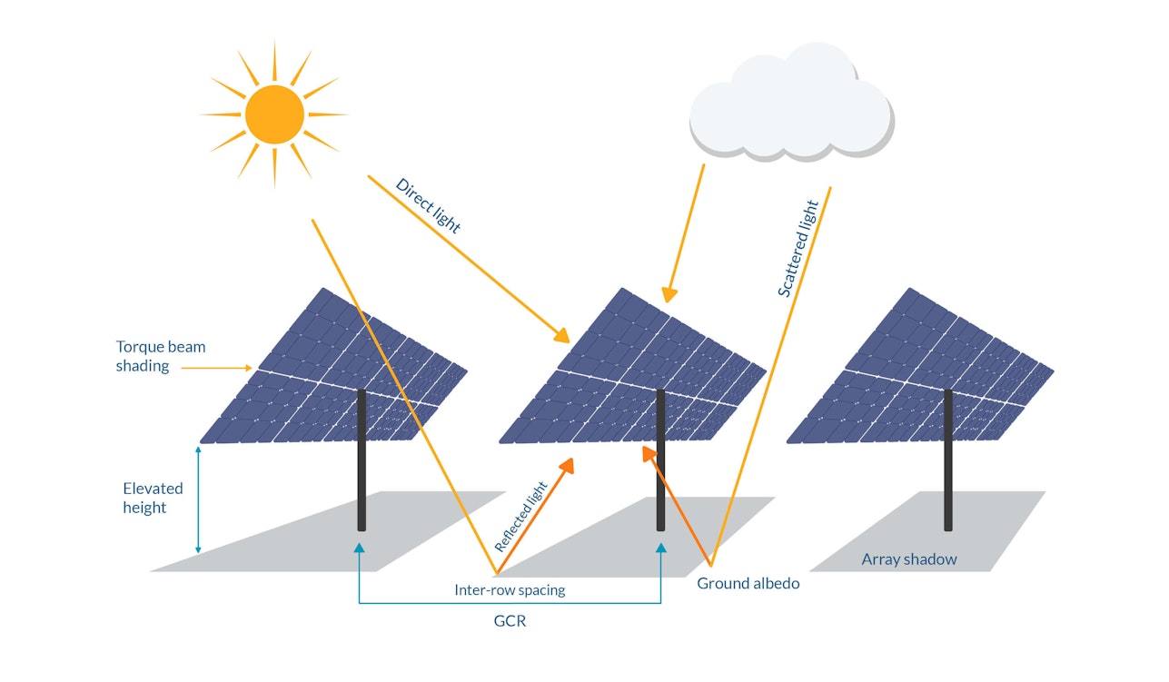 Key factors that affect bifacial efficiency pvDesign-1