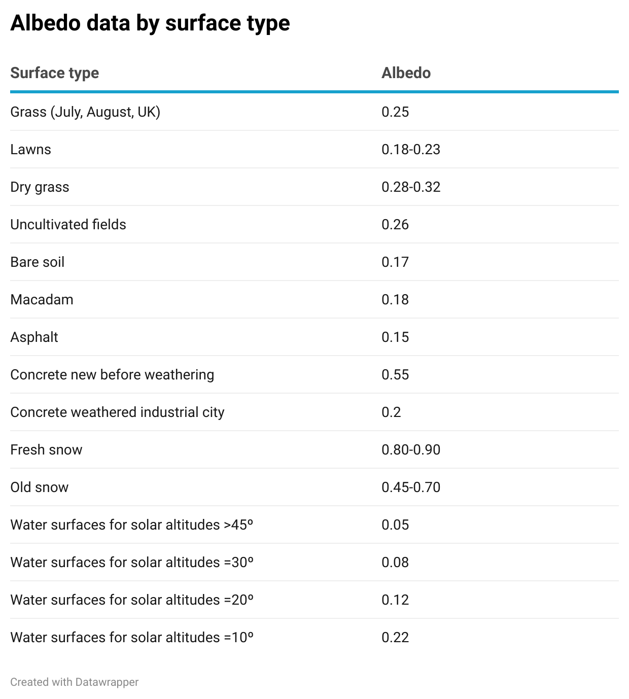 eB9We-albedo-data-by-surface-type