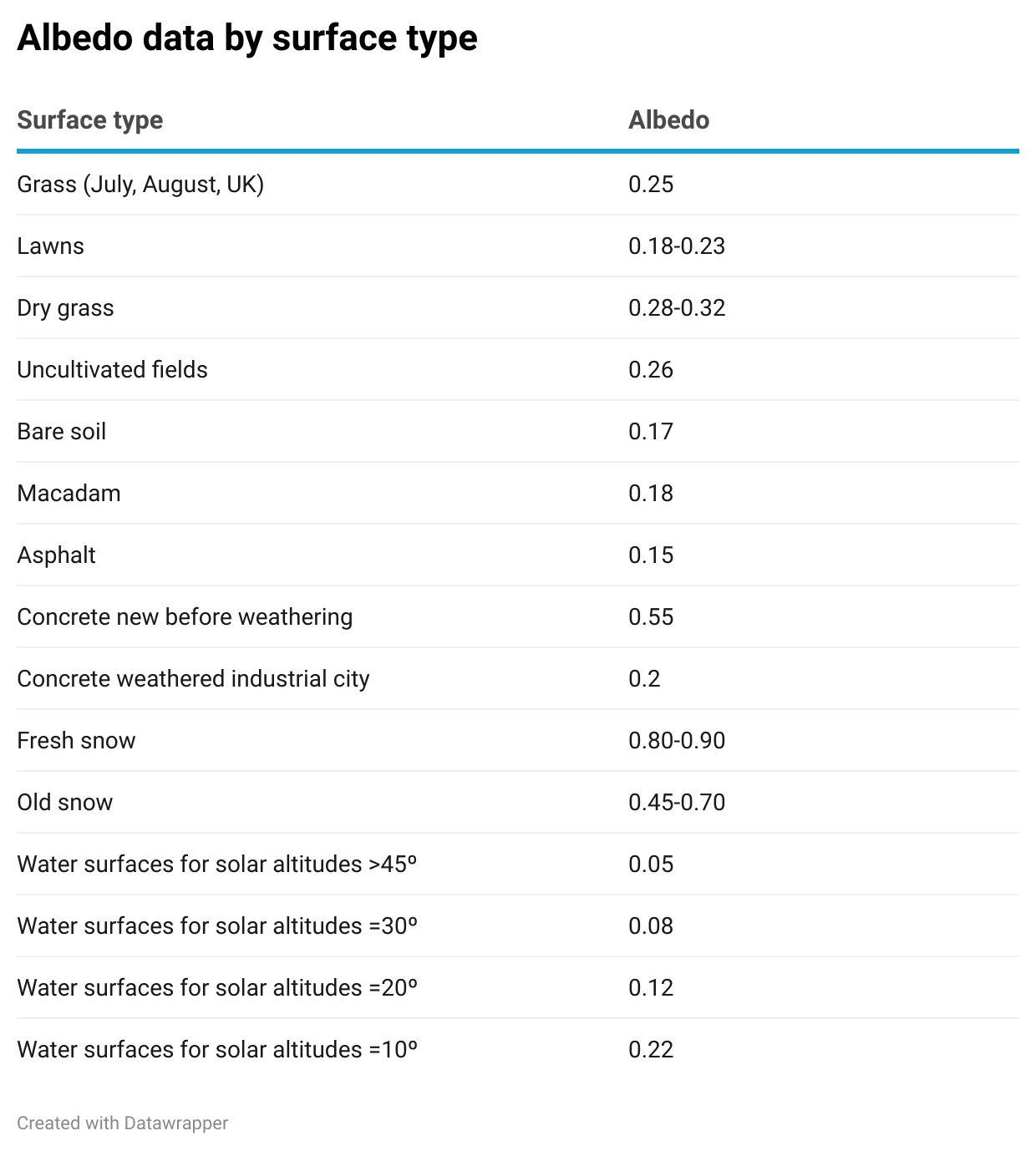 eB9We-albedo-data-by-surface-type