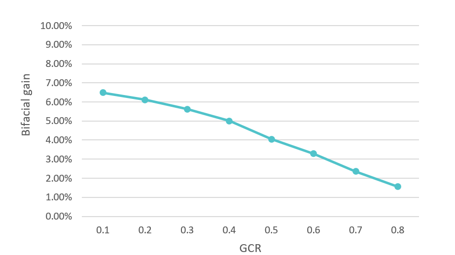 pvDesign effect of Ground Cover Ratio (GCR) on bifacial gain