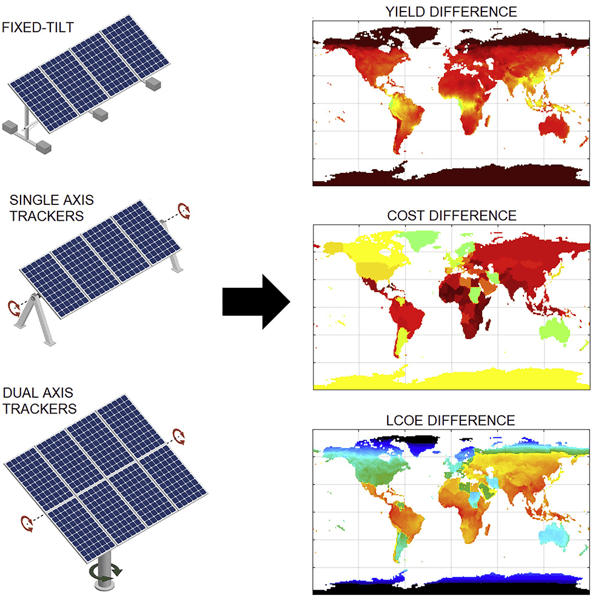 Summary of the analysis of yield, cost and LCOE difference with bifacial modules
