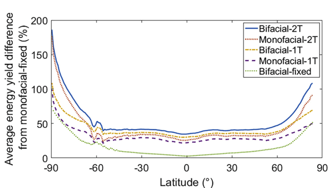 Average energy yield difference depending on latitude