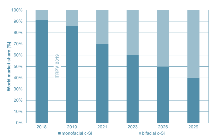 Worldwide market share for bifacial cell technology 2019