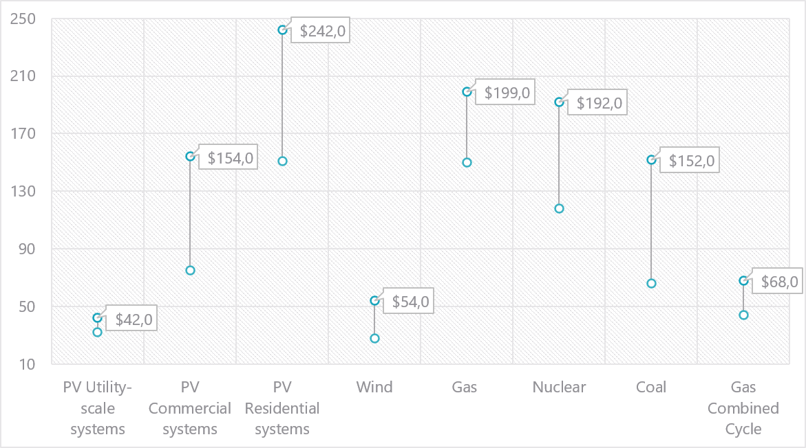 Solar power generation cost (LCOE) 2018