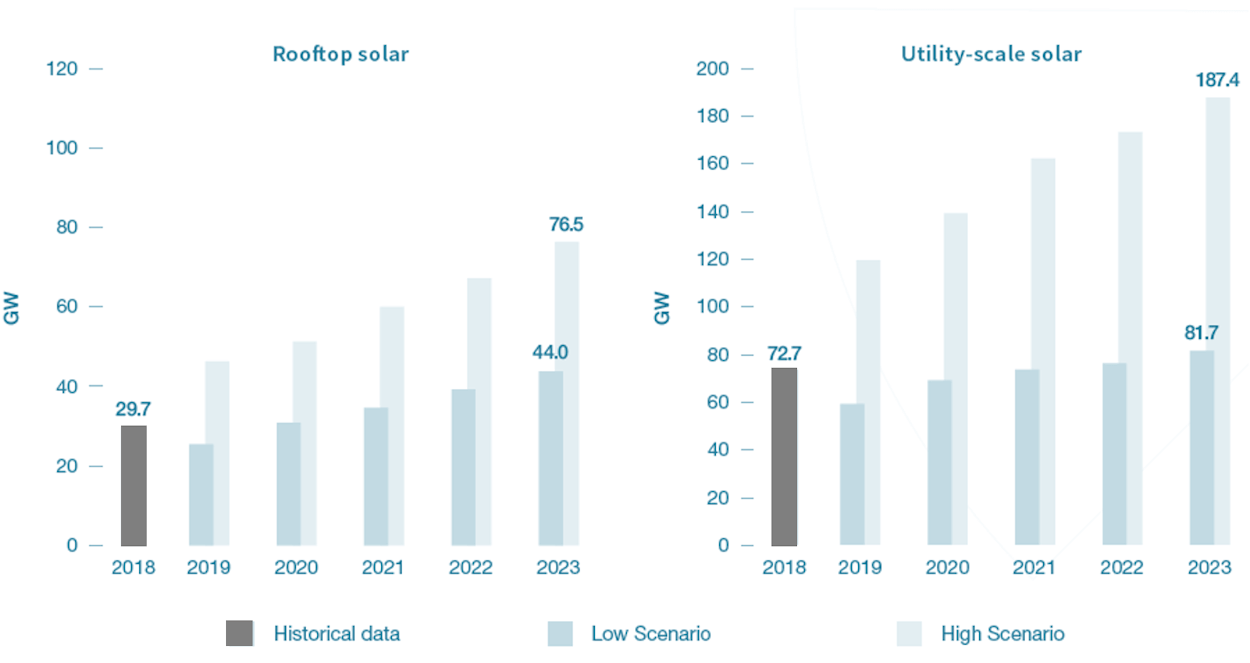 SCENARIOS FOR GLOBAL SOLAR PV ROOFTOP AND UTILITY SCALE SEGMENTS DEVELOPMENT 2019-2023