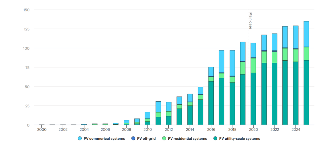 PV by segment capacity net additions 1990-2025