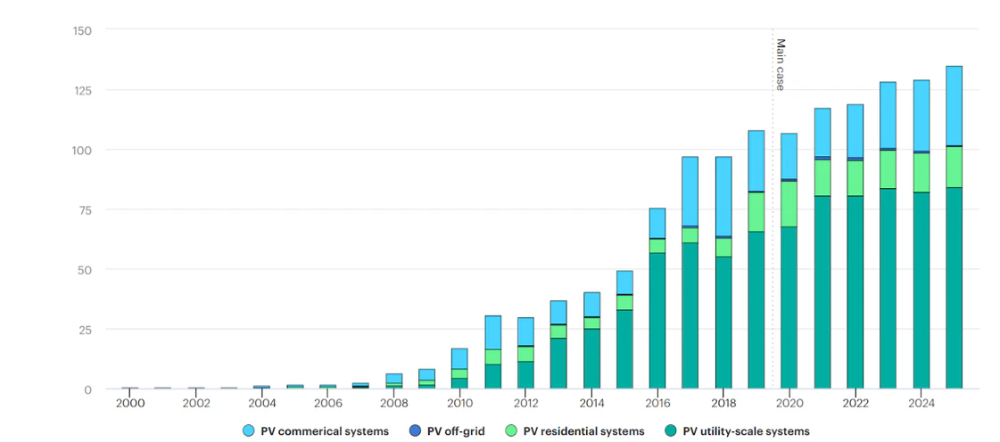 PV by segment capacity net additions 1990-2025