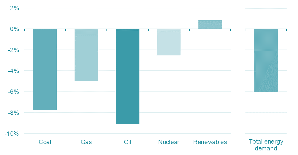 Projected change in primary energy demand by fuel in 2020 relative to 2019