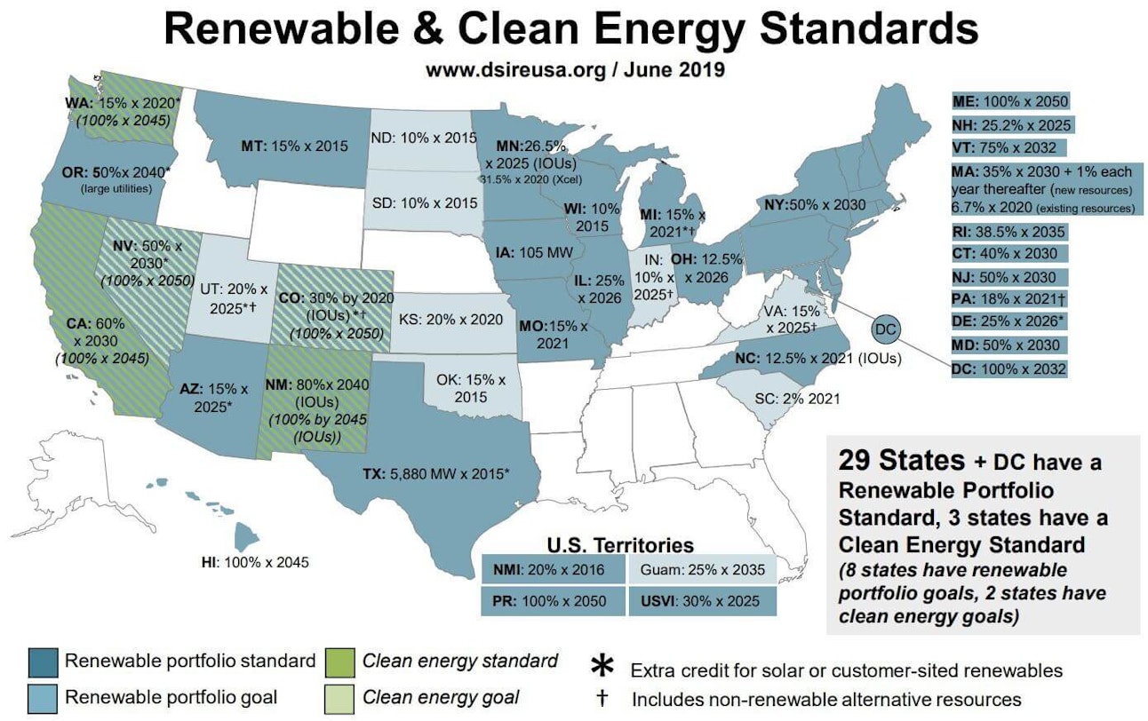 Renewable and solar energy in US