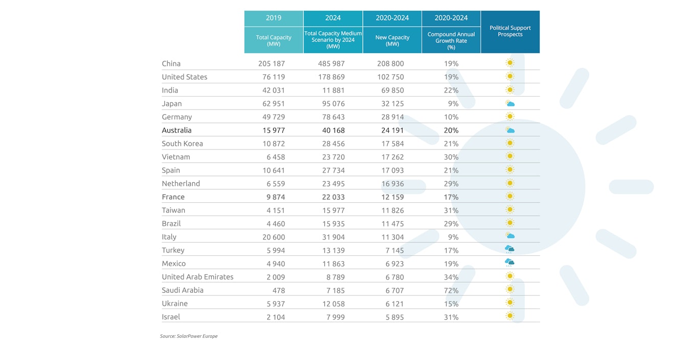 Solar energy in Australia