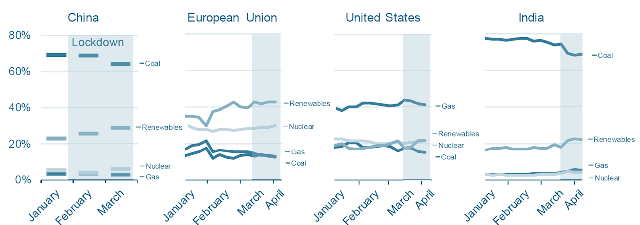 Electricity mix by region in 2020