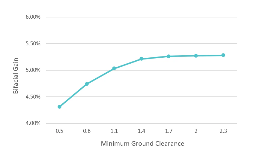 RatedPower effect of height of the module (Ground Clearance) on bifacial gain