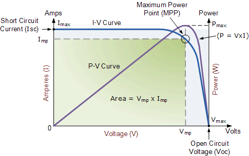 IV curve