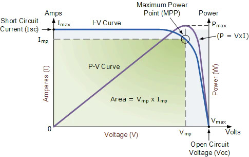 IV curve