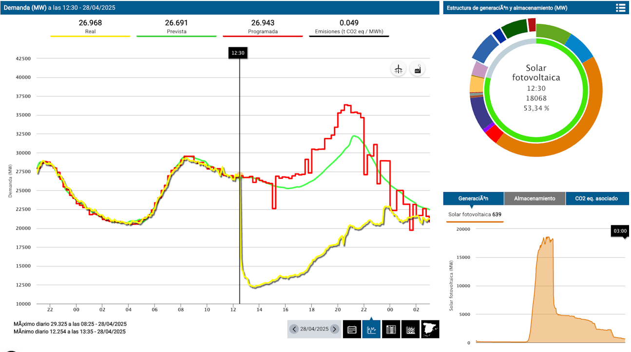 Spain electricty demand 28the April 2025 - demand drop