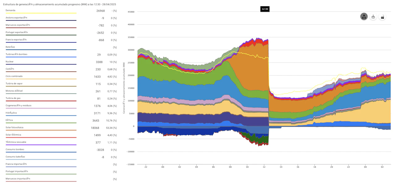 Spain electricty demand 28the April 2025 - source breakdown